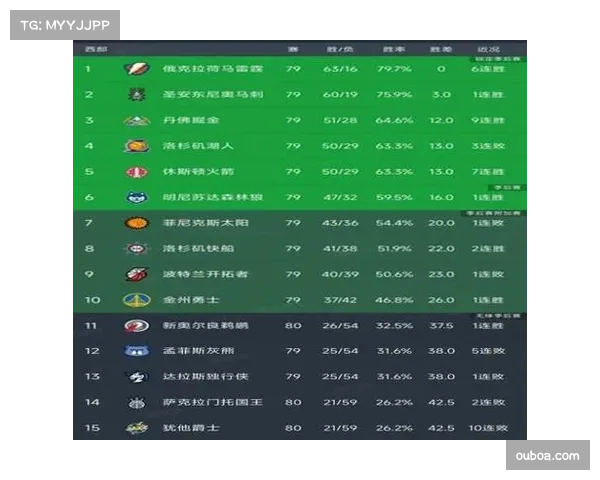 火箭与湖人胜负关系劣势 首轮可能失去主场优势